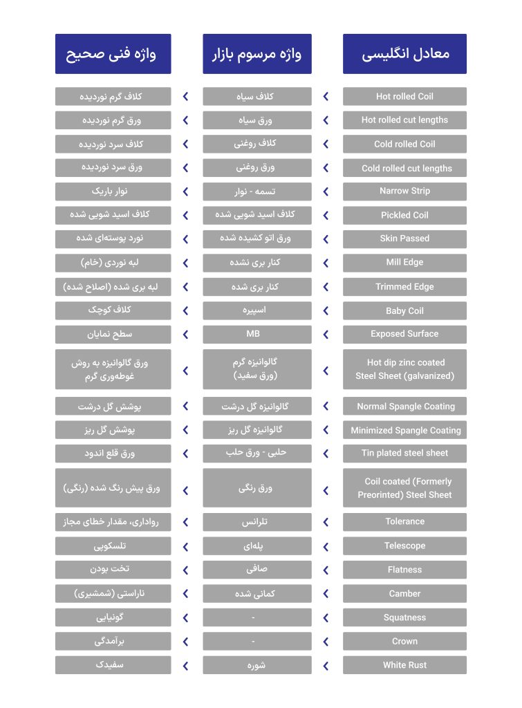 جدول اصطلاحات و تعاریف